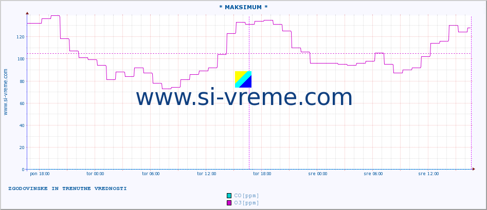 POVPREČJE :: * MAKSIMUM * :: SO2 | CO | O3 | NO2 :: zadnja dva dni / 5 minut.