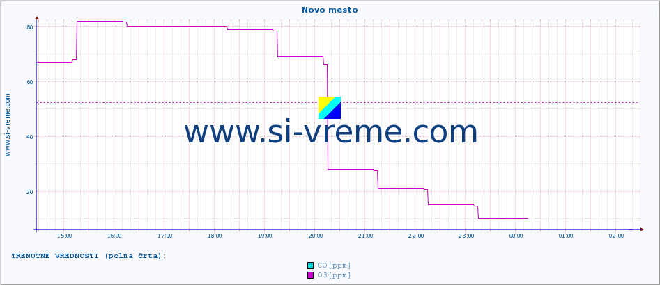 POVPREČJE :: Novo mesto :: SO2 | CO | O3 | NO2 :: zadnji dan / 5 minut.