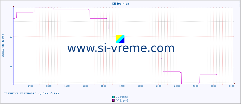 POVPREČJE :: CE bolnica :: SO2 | CO | O3 | NO2 :: zadnji dan / 5 minut.