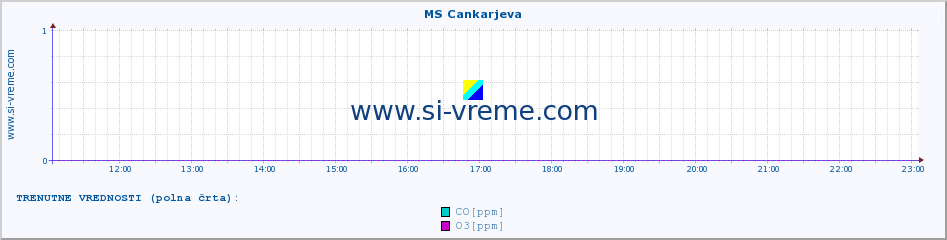 POVPREČJE :: MS Cankarjeva :: SO2 | CO | O3 | NO2 :: zadnji dan / 5 minut.