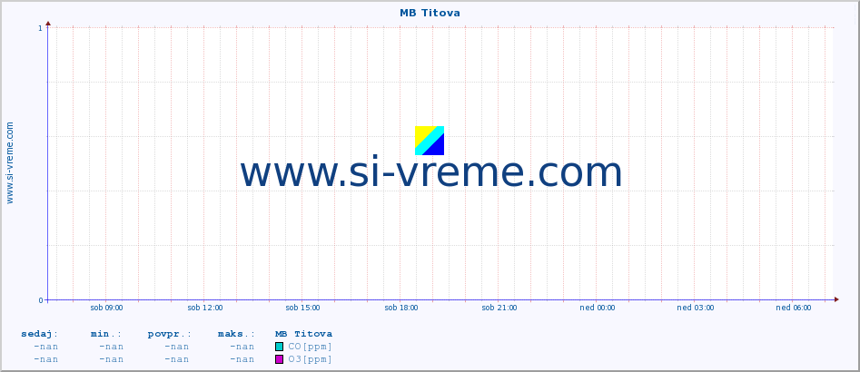 POVPREČJE :: MB Titova :: SO2 | CO | O3 | NO2 :: zadnji dan / 5 minut.