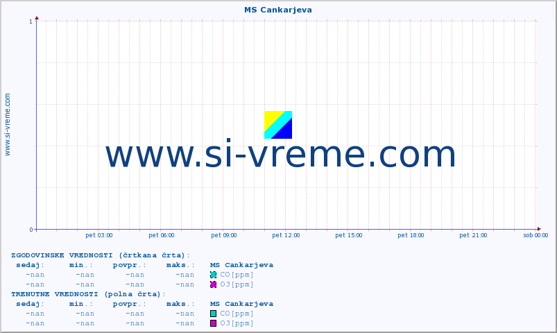 POVPREČJE :: MS Cankarjeva :: SO2 | CO | O3 | NO2 :: zadnji dan / 5 minut.