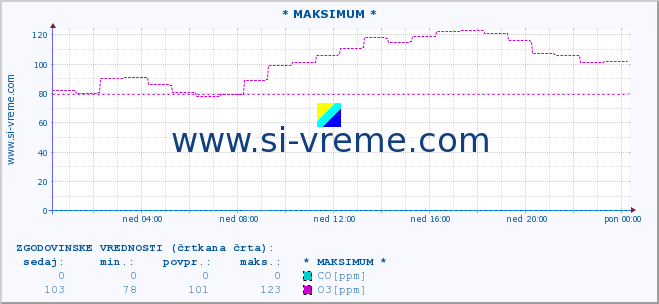 POVPREČJE :: * MAKSIMUM * :: SO2 | CO | O3 | NO2 :: zadnji dan / 5 minut.