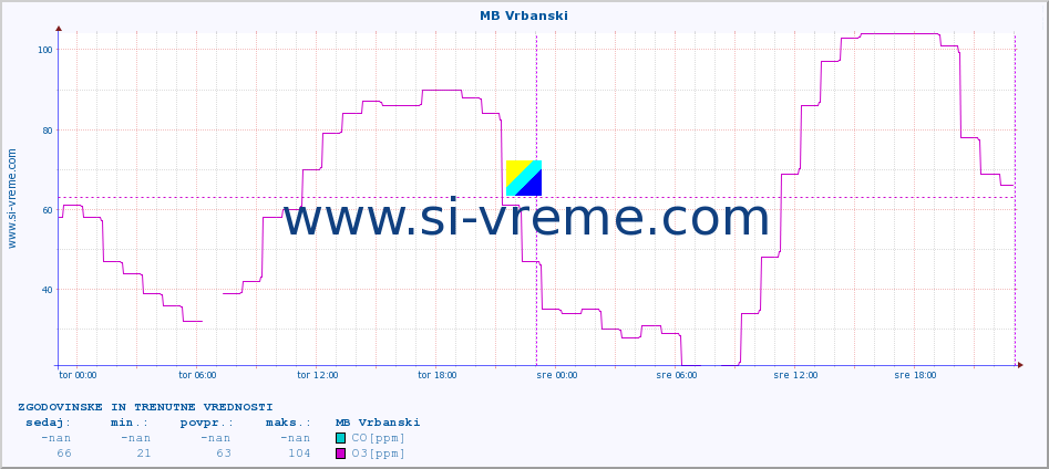 POVPREČJE :: MB Vrbanski :: SO2 | CO | O3 | NO2 :: zadnja dva dni / 5 minut.