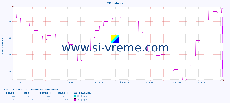 POVPREČJE :: CE bolnica :: SO2 | CO | O3 | NO2 :: zadnja dva dni / 5 minut.