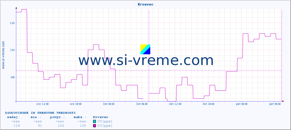 POVPREČJE :: Krvavec :: SO2 | CO | O3 | NO2 :: zadnja dva dni / 5 minut.