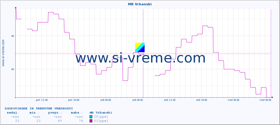 POVPREČJE :: MB Vrbanski :: SO2 | CO | O3 | NO2 :: zadnja dva dni / 5 minut.