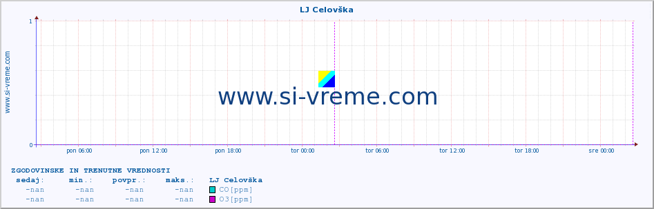 POVPREČJE :: LJ Celovška :: SO2 | CO | O3 | NO2 :: zadnja dva dni / 5 minut.