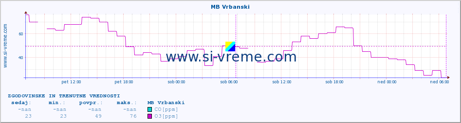 POVPREČJE :: MB Vrbanski :: SO2 | CO | O3 | NO2 :: zadnja dva dni / 5 minut.