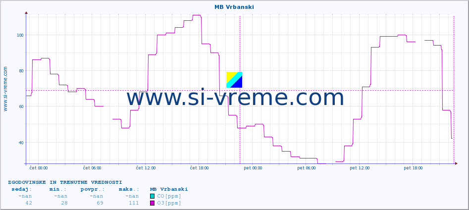 POVPREČJE :: MB Vrbanski :: SO2 | CO | O3 | NO2 :: zadnja dva dni / 5 minut.