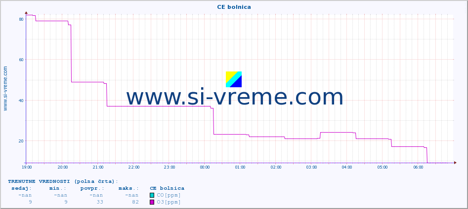 POVPREČJE :: CE bolnica :: SO2 | CO | O3 | NO2 :: zadnji dan / 5 minut.