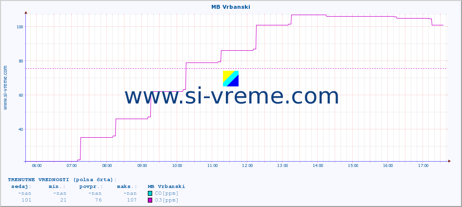 POVPREČJE :: MB Vrbanski :: SO2 | CO | O3 | NO2 :: zadnji dan / 5 minut.