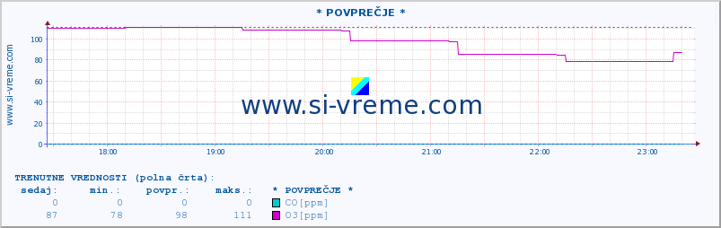 POVPREČJE :: * POVPREČJE * :: SO2 | CO | O3 | NO2 :: zadnji dan / 5 minut.