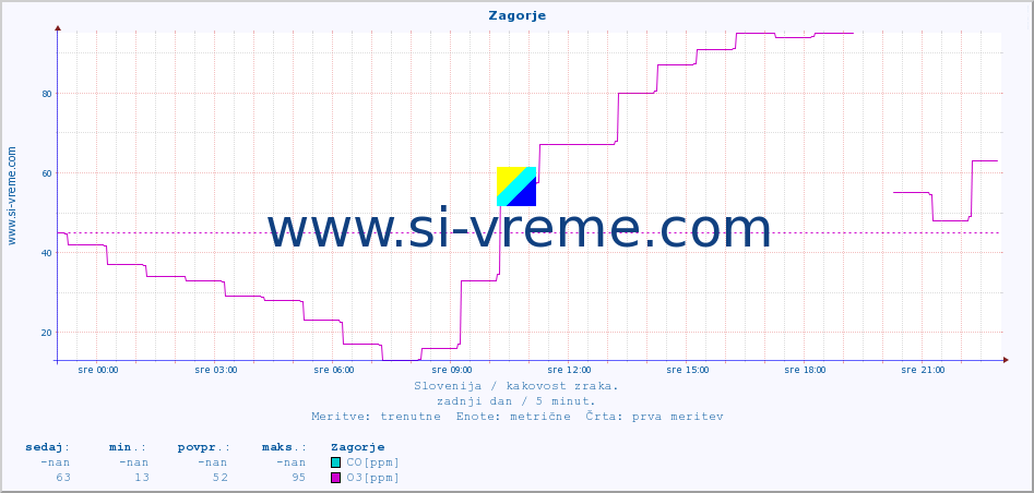 POVPREČJE :: Zagorje :: SO2 | CO | O3 | NO2 :: zadnji dan / 5 minut.