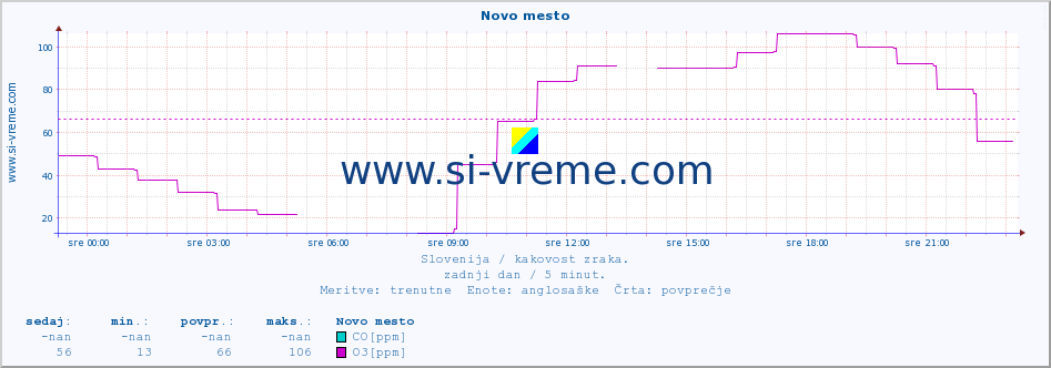 POVPREČJE :: Novo mesto :: SO2 | CO | O3 | NO2 :: zadnji dan / 5 minut.