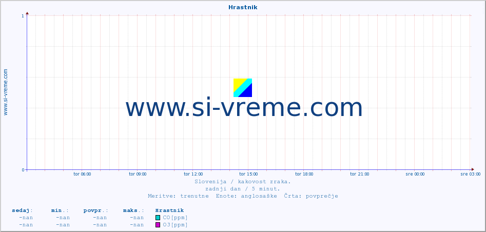 POVPREČJE :: Hrastnik :: SO2 | CO | O3 | NO2 :: zadnji dan / 5 minut.