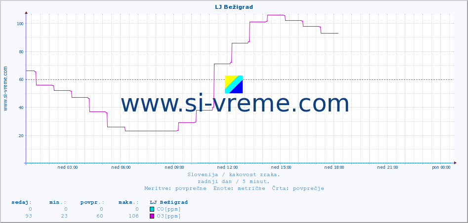 POVPREČJE :: LJ Bežigrad :: SO2 | CO | O3 | NO2 :: zadnji dan / 5 minut.