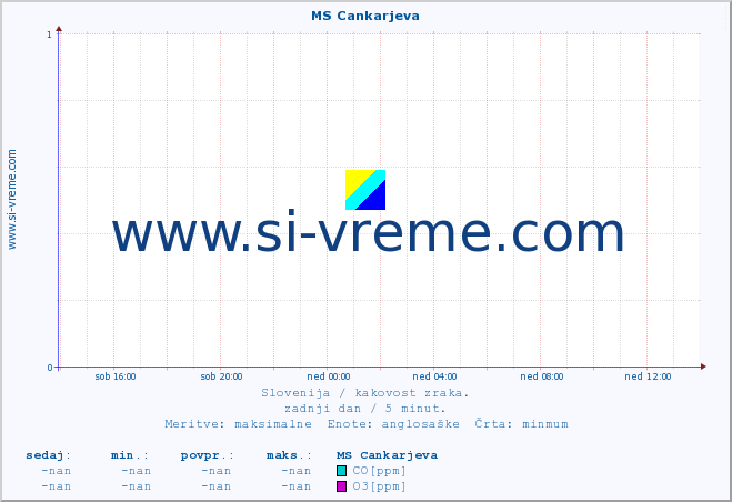 POVPREČJE :: MS Cankarjeva :: SO2 | CO | O3 | NO2 :: zadnji dan / 5 minut.