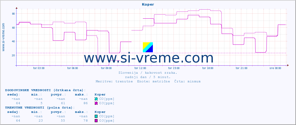 POVPREČJE :: Koper :: SO2 | CO | O3 | NO2 :: zadnji dan / 5 minut.