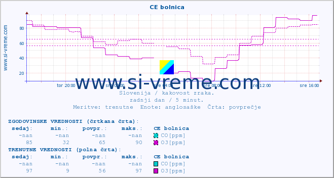 POVPREČJE :: CE bolnica :: SO2 | CO | O3 | NO2 :: zadnji dan / 5 minut.