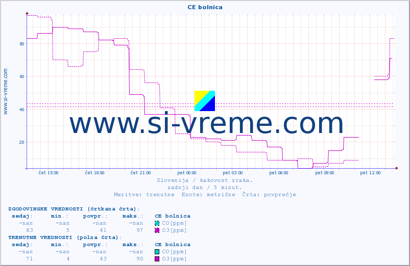 POVPREČJE :: CE bolnica :: SO2 | CO | O3 | NO2 :: zadnji dan / 5 minut.