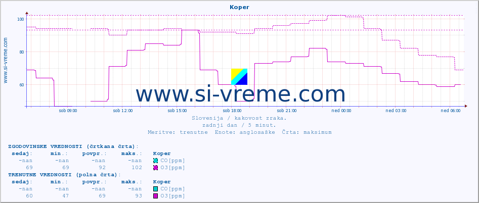 POVPREČJE :: Koper :: SO2 | CO | O3 | NO2 :: zadnji dan / 5 minut.