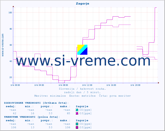 POVPREČJE :: Zagorje :: SO2 | CO | O3 | NO2 :: zadnji dan / 5 minut.