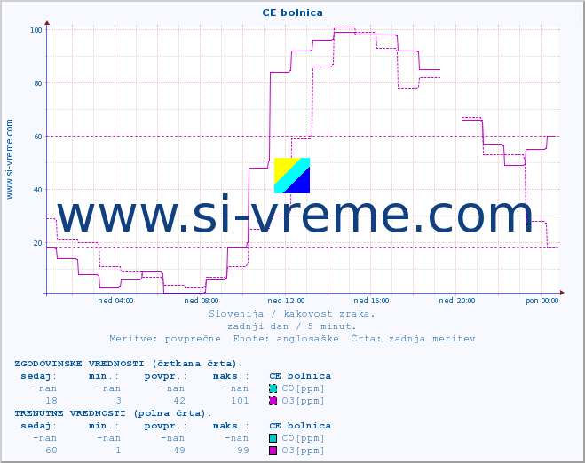 POVPREČJE :: CE bolnica :: SO2 | CO | O3 | NO2 :: zadnji dan / 5 minut.