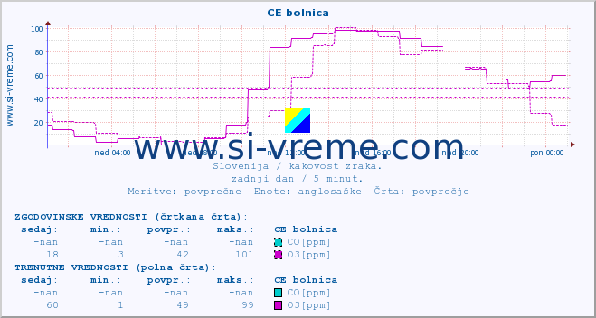 POVPREČJE :: CE bolnica :: SO2 | CO | O3 | NO2 :: zadnji dan / 5 minut.