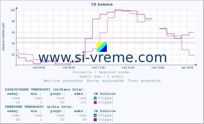 POVPREČJE :: CE bolnica :: SO2 | CO | O3 | NO2 :: zadnji dan / 5 minut.