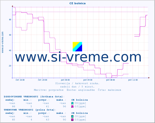 POVPREČJE :: CE bolnica :: SO2 | CO | O3 | NO2 :: zadnji dan / 5 minut.