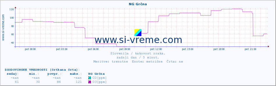 POVPREČJE :: NG Grčna :: SO2 | CO | O3 | NO2 :: zadnji dan / 5 minut.