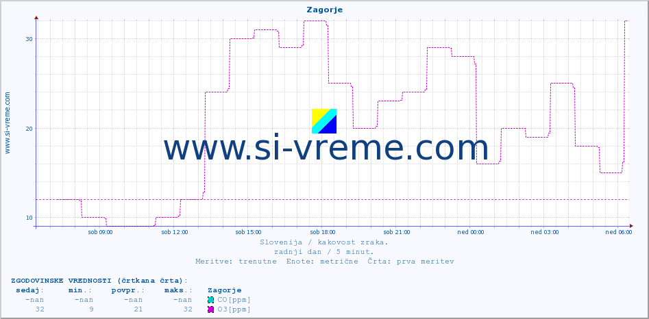 POVPREČJE :: Zagorje :: SO2 | CO | O3 | NO2 :: zadnji dan / 5 minut.
