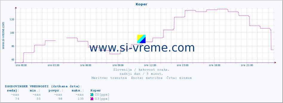 POVPREČJE :: Koper :: SO2 | CO | O3 | NO2 :: zadnji dan / 5 minut.