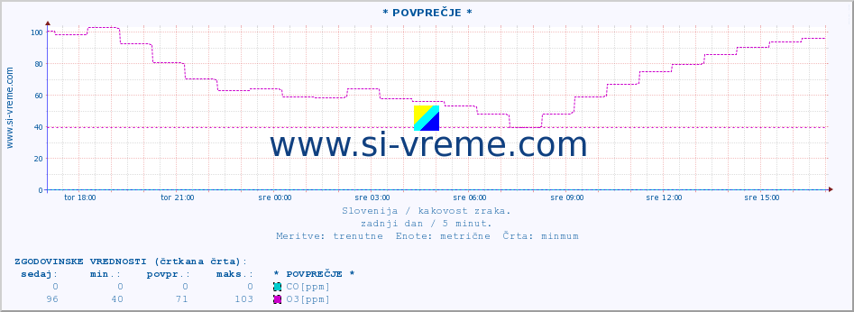 POVPREČJE :: * POVPREČJE * :: SO2 | CO | O3 | NO2 :: zadnji dan / 5 minut.