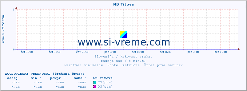 POVPREČJE :: MB Titova :: SO2 | CO | O3 | NO2 :: zadnji dan / 5 minut.