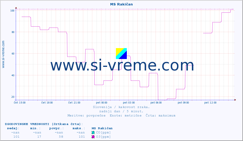 POVPREČJE :: MS Rakičan :: SO2 | CO | O3 | NO2 :: zadnji dan / 5 minut.