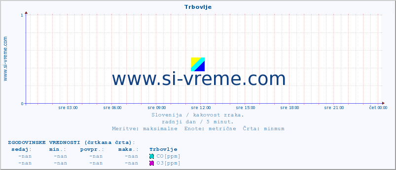 POVPREČJE :: Trbovlje :: SO2 | CO | O3 | NO2 :: zadnji dan / 5 minut.