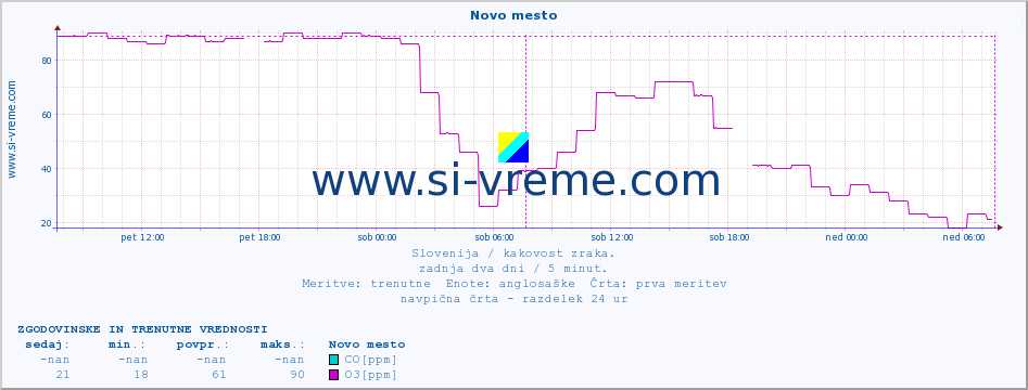 POVPREČJE :: Novo mesto :: SO2 | CO | O3 | NO2 :: zadnja dva dni / 5 minut.