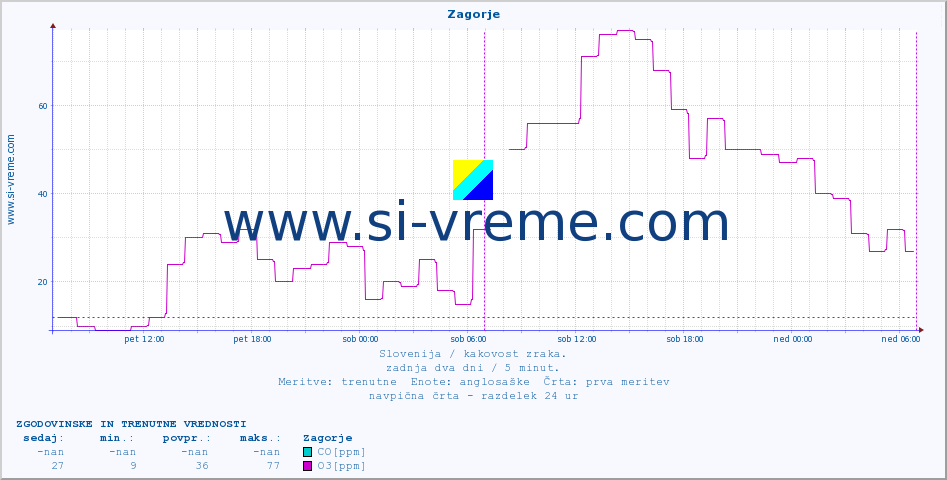 POVPREČJE :: Zagorje :: SO2 | CO | O3 | NO2 :: zadnja dva dni / 5 minut.