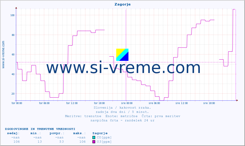 POVPREČJE :: Zagorje :: SO2 | CO | O3 | NO2 :: zadnja dva dni / 5 minut.