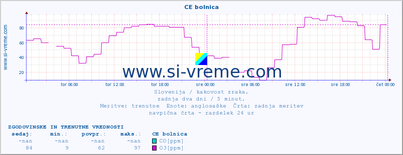 POVPREČJE :: CE bolnica :: SO2 | CO | O3 | NO2 :: zadnja dva dni / 5 minut.