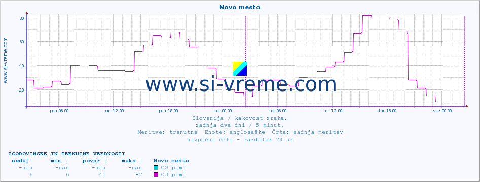 POVPREČJE :: Novo mesto :: SO2 | CO | O3 | NO2 :: zadnja dva dni / 5 minut.