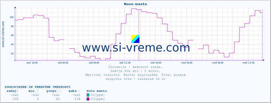 POVPREČJE :: Novo mesto :: SO2 | CO | O3 | NO2 :: zadnja dva dni / 5 minut.