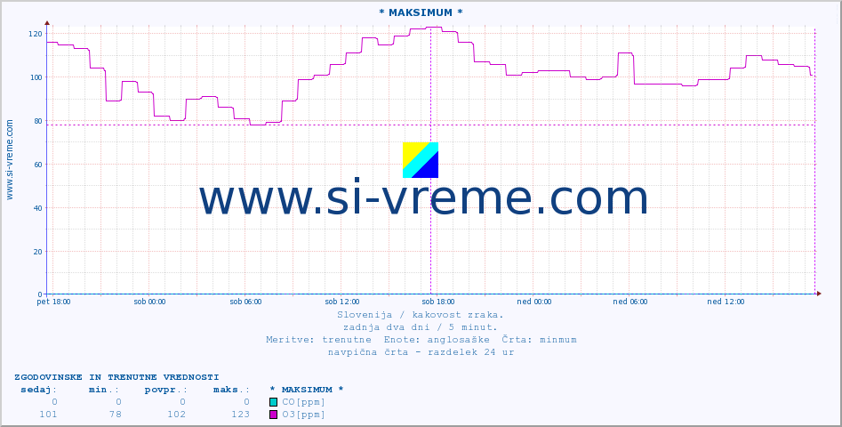 POVPREČJE :: * MAKSIMUM * :: SO2 | CO | O3 | NO2 :: zadnja dva dni / 5 minut.