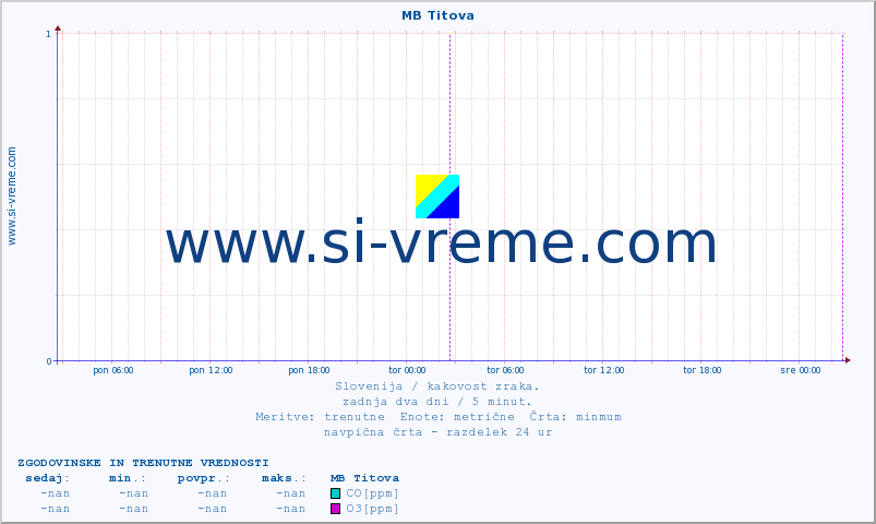 POVPREČJE :: MB Titova :: SO2 | CO | O3 | NO2 :: zadnja dva dni / 5 minut.