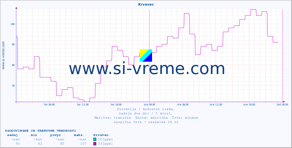 POVPREČJE :: Krvavec :: SO2 | CO | O3 | NO2 :: zadnja dva dni / 5 minut.