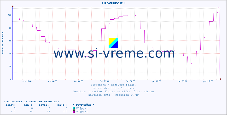 POVPREČJE :: * POVPREČJE * :: SO2 | CO | O3 | NO2 :: zadnja dva dni / 5 minut.