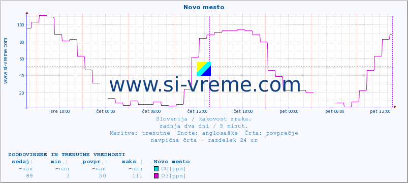 POVPREČJE :: Novo mesto :: SO2 | CO | O3 | NO2 :: zadnja dva dni / 5 minut.