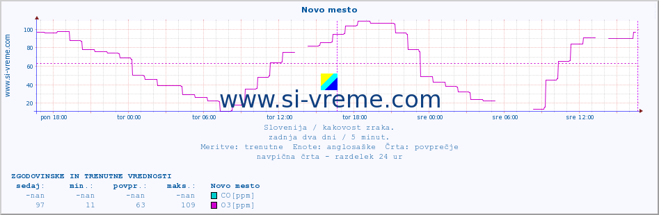 POVPREČJE :: Novo mesto :: SO2 | CO | O3 | NO2 :: zadnja dva dni / 5 minut.